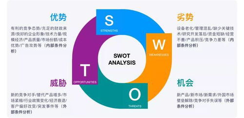 产品规划三板斧 商业画布 精益画布 swot分析